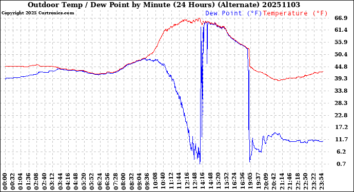 Milwaukee Weather Outdoor Temp / Dew Point<br>by Minute<br>(24 Hours) (Alternate)