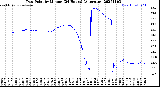 Milwaukee Weather Dew Point<br>by Minute<br>(24 Hours) (Alternate)