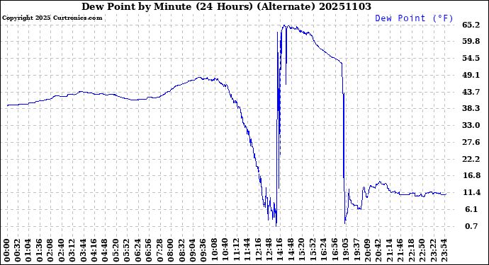 Milwaukee Weather Dew Point<br>by Minute<br>(24 Hours) (Alternate)