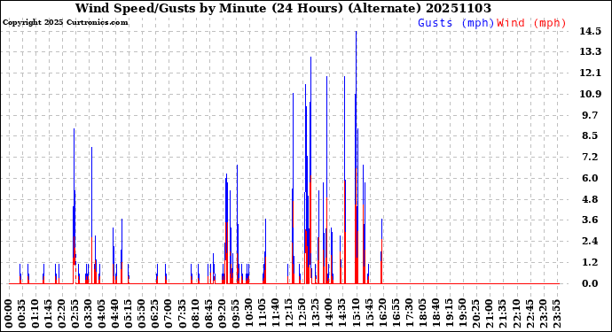 Milwaukee Weather Wind Speed/Gusts<br>by Minute<br>(24 Hours) (Alternate)