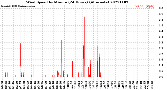 Milwaukee Weather Wind Speed<br>by Minute<br>(24 Hours) (Alternate)