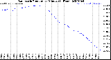 Milwaukee Weather Barometric Pressure<br>per Minute<br>(24 Hours)