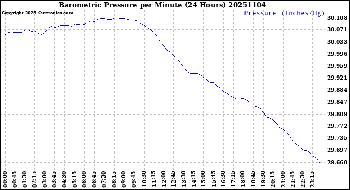 Milwaukee Weather Barometric Pressure<br>per Minute<br>(24 Hours)