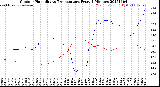 Milwaukee Weather Outdoor Humidity<br>vs Temperature<br>Every 5 Minutes