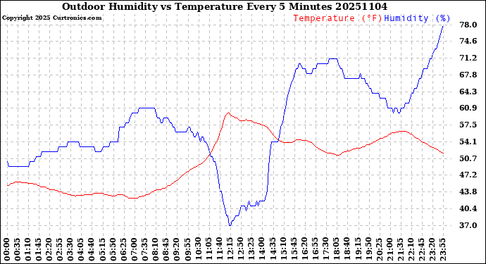 Milwaukee Weather Outdoor Humidity<br>vs Temperature<br>Every 5 Minutes