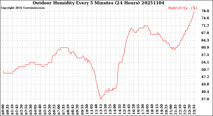 Milwaukee Weather Outdoor Humidity<br>Every 5 Minutes<br>(24 Hours)