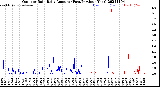 Milwaukee Weather Outdoor Rain<br>Daily Amount<br>(Past/Previous Year)
