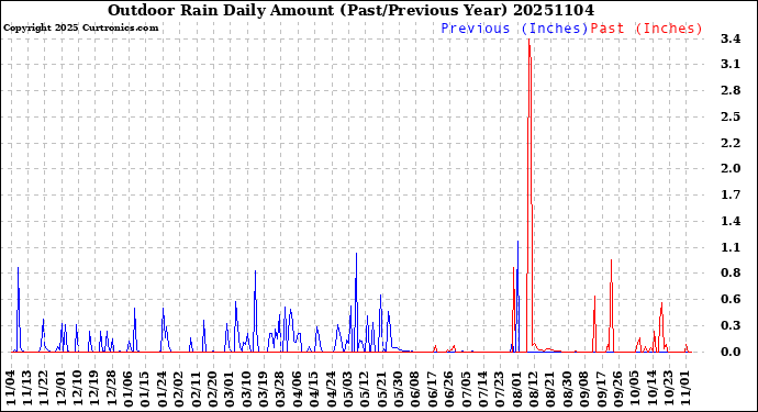 Milwaukee Weather Outdoor Rain<br>Daily Amount<br>(Past/Previous Year)