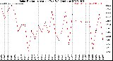 Milwaukee Weather Solar Radiation<br>Avg per Day W/m2/minute