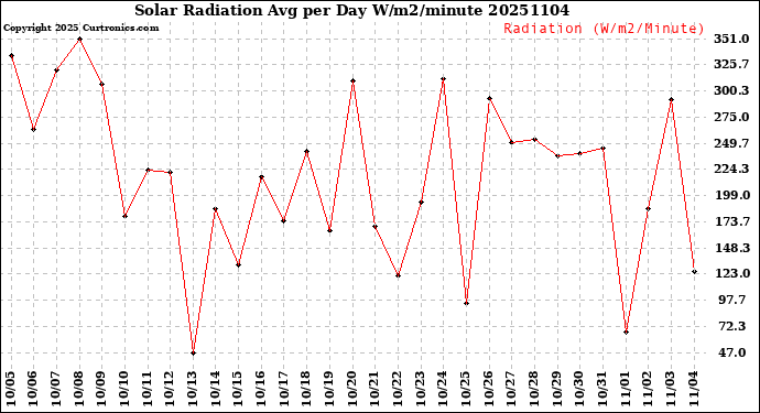 Milwaukee Weather Solar Radiation<br>Avg per Day W/m2/minute