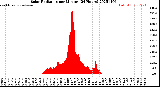 Milwaukee Weather Solar Radiation<br>per Minute<br>(24 Hours)