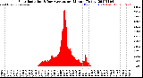Milwaukee Weather Solar Radiation<br>& Day Average<br>per Minute<br>(Today)