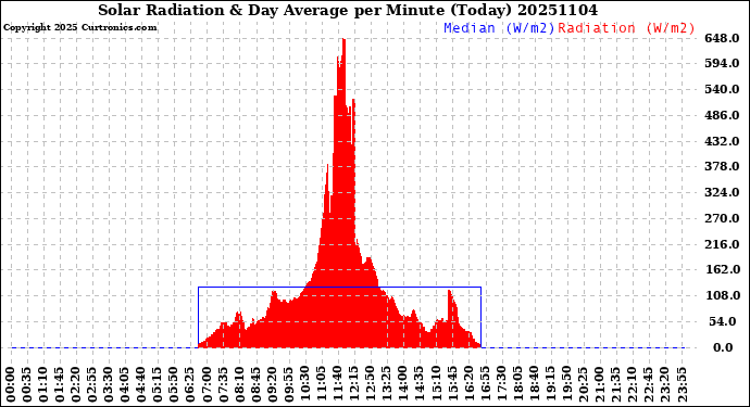 Milwaukee Weather Solar Radiation<br>& Day Average<br>per Minute<br>(Today)