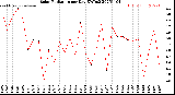 Milwaukee Weather Solar Radiation<br>per Day KW/m2