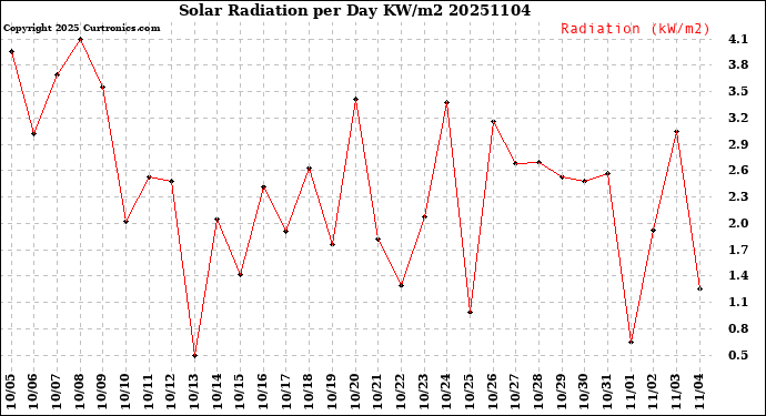 Milwaukee Weather Solar Radiation<br>per Day KW/m2
