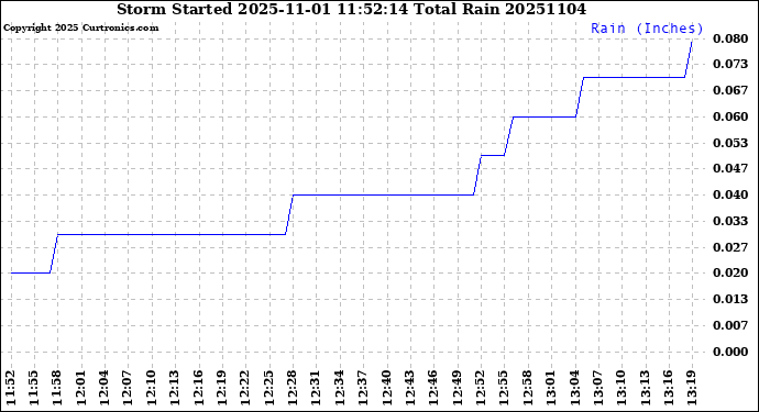 Milwaukee Weather Storm<br>Started 2025-11-01 11:52:14<br>Total Rain