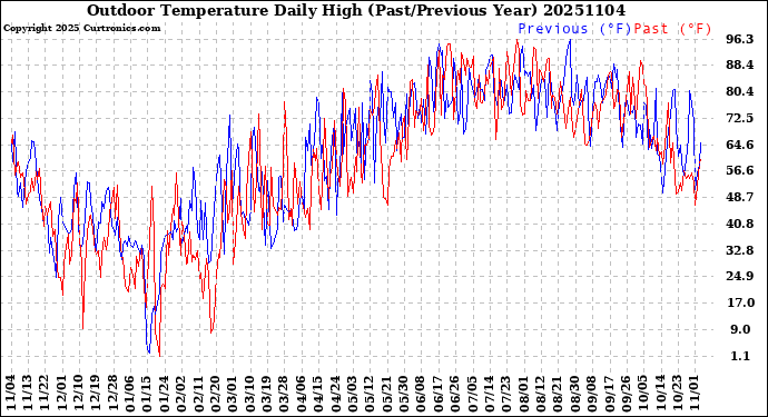 Milwaukee Weather Outdoor Temperature<br>Daily High<br>(Past/Previous Year)