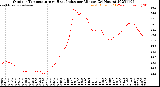 Milwaukee Weather Outdoor Temperature<br>vs Heat Index<br>per Minute<br>(24 Hours)