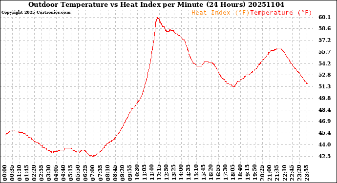 Milwaukee Weather Outdoor Temperature<br>vs Heat Index<br>per Minute<br>(24 Hours)