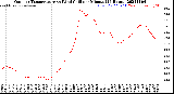 Milwaukee Weather Outdoor Temperature<br>vs Wind Chill<br>per Minute<br>(24 Hours)