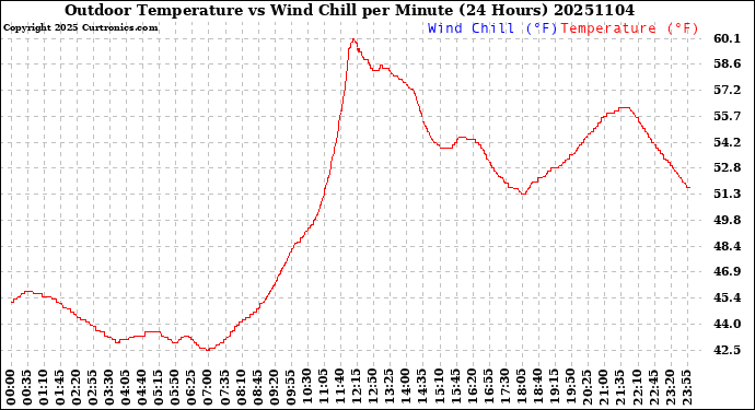 Milwaukee Weather Outdoor Temperature<br>vs Wind Chill<br>per Minute<br>(24 Hours)