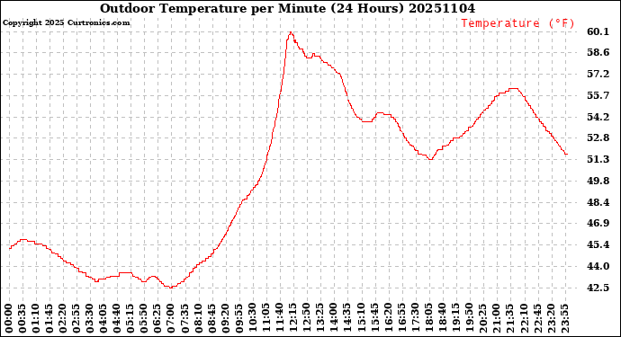 Milwaukee Weather Outdoor Temperature<br>per Minute<br>(24 Hours)