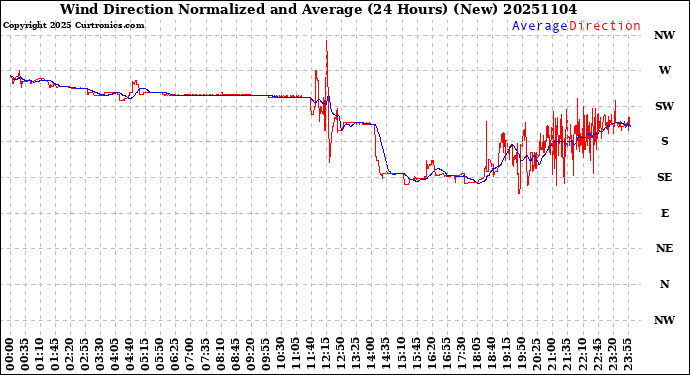 Milwaukee Weather Wind Direction<br>Normalized and Average<br>(24 Hours) (New)
