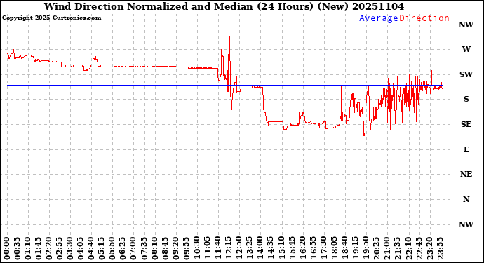 Milwaukee Weather Wind Direction<br>Normalized and Median<br>(24 Hours) (New)