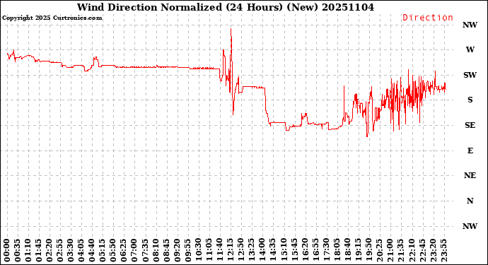 Milwaukee Weather Wind Direction<br>Normalized<br>(24 Hours) (New)