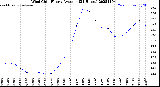 Milwaukee Weather Wind Chill<br>Hourly Average<br>(24 Hours)