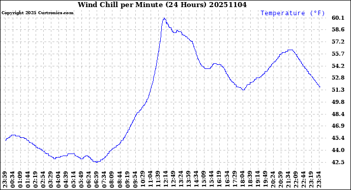 Milwaukee Weather Wind Chill<br>per Minute<br>(24 Hours)