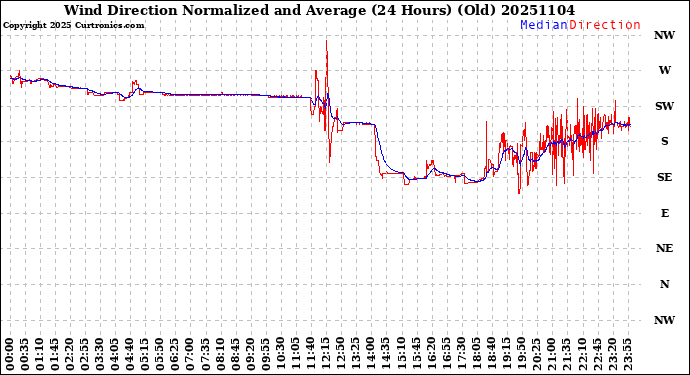 Milwaukee Weather Wind Direction<br>Normalized and Average<br>(24 Hours) (Old)