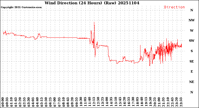 Milwaukee Weather Wind Direction<br>(24 Hours) (Raw)