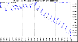 Milwaukee Weather Barometric Pressure<br>per Hour<br>(24 Hours)