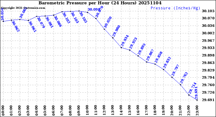 Milwaukee Weather Barometric Pressure<br>per Hour<br>(24 Hours)