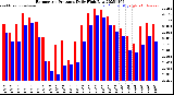Milwaukee Weather Barometric Pressure<br>Daily High/Low
