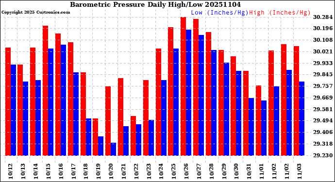 Milwaukee Weather Barometric Pressure<br>Daily High/Low