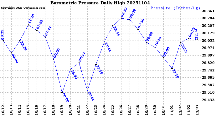 Milwaukee Weather Barometric Pressure<br>Daily High