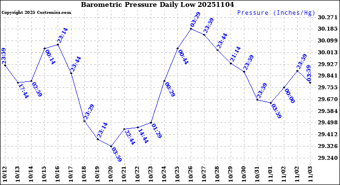 Milwaukee Weather Barometric Pressure<br>Daily Low