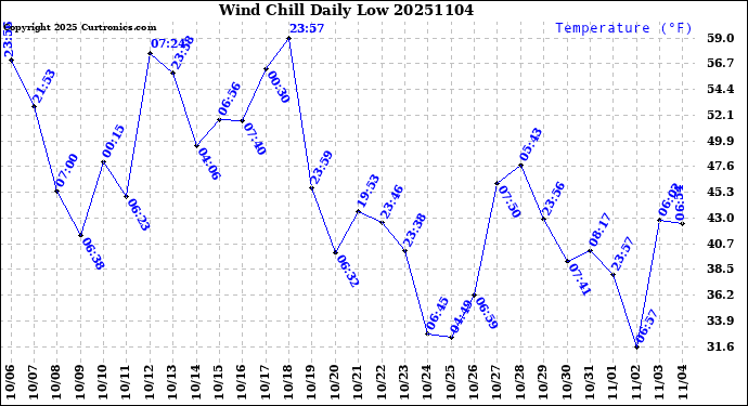 Milwaukee Weather Wind Chill<br>Daily Low
