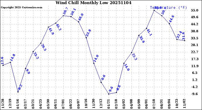 Milwaukee Weather Wind Chill<br>Monthly Low