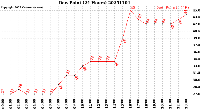 Milwaukee Weather Dew Point<br>(24 Hours)