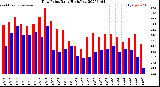 Milwaukee Weather Dew Point<br>Daily High/Low