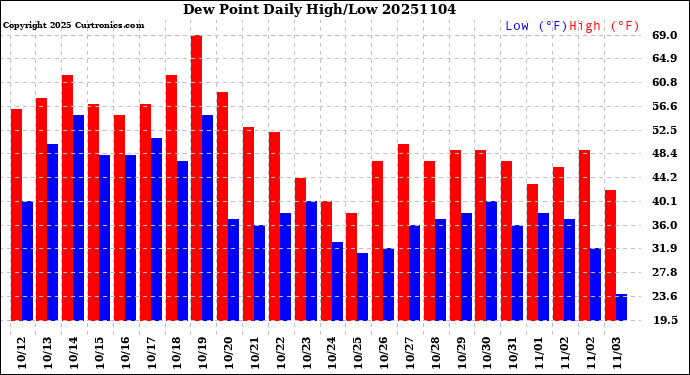 Milwaukee Weather Dew Point<br>Daily High/Low
