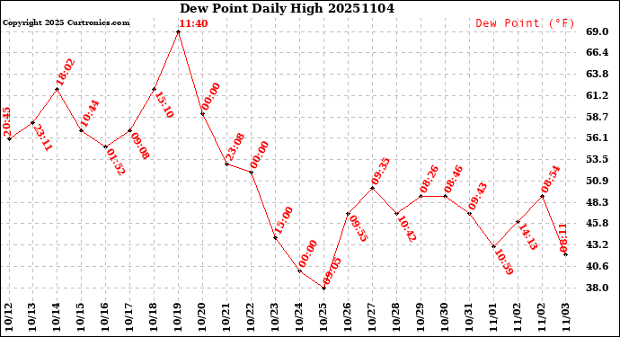 Milwaukee Weather Dew Point<br>Daily High