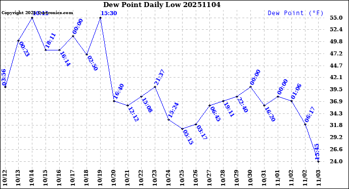 Milwaukee Weather Dew Point<br>Daily Low