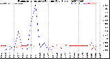 Milwaukee Weather Evapotranspiration<br>vs Rain per Day<br>(Inches)