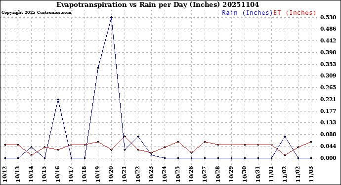Milwaukee Weather Evapotranspiration<br>vs Rain per Day<br>(Inches)