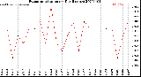 Milwaukee Weather Evapotranspiration<br>per Day (Inches)