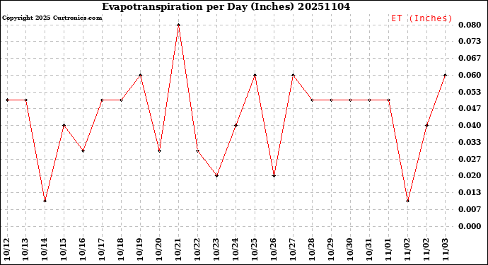 Milwaukee Weather Evapotranspiration<br>per Day (Inches)